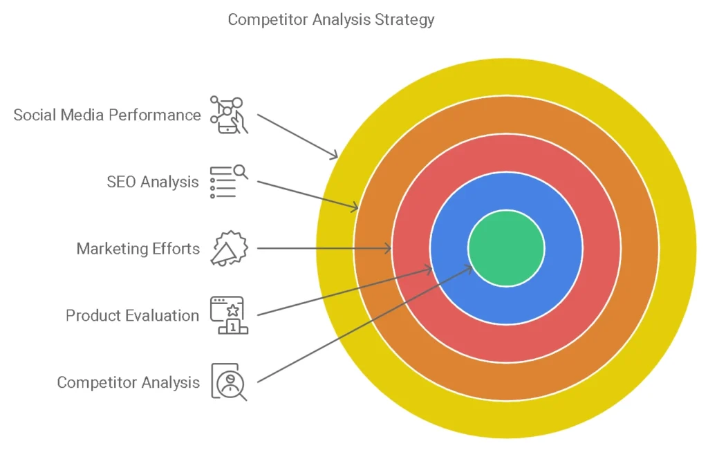 competitor analysis tools in marketing