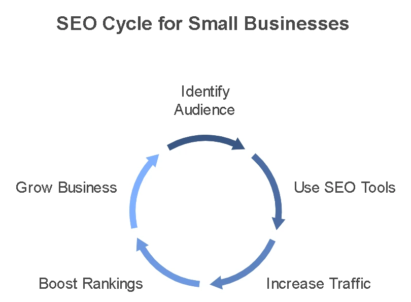 best seo tools for small business
