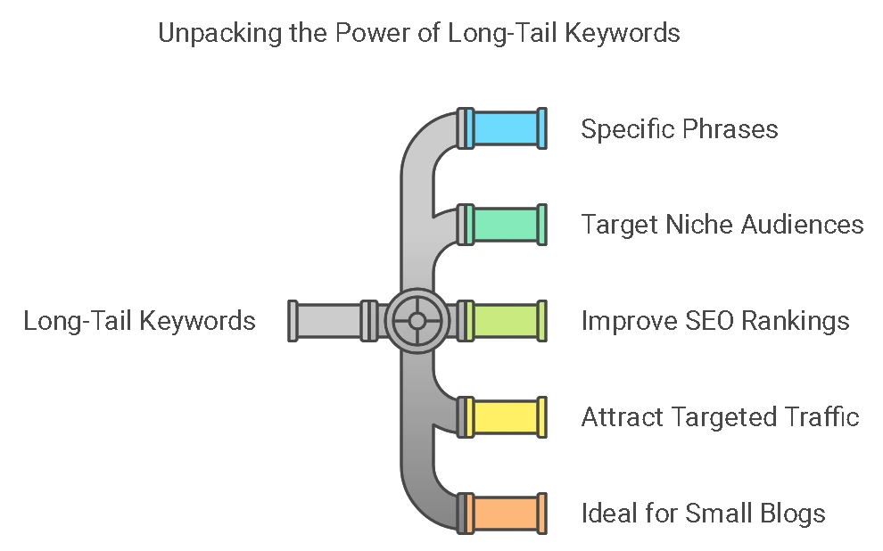 blog post headings seo
