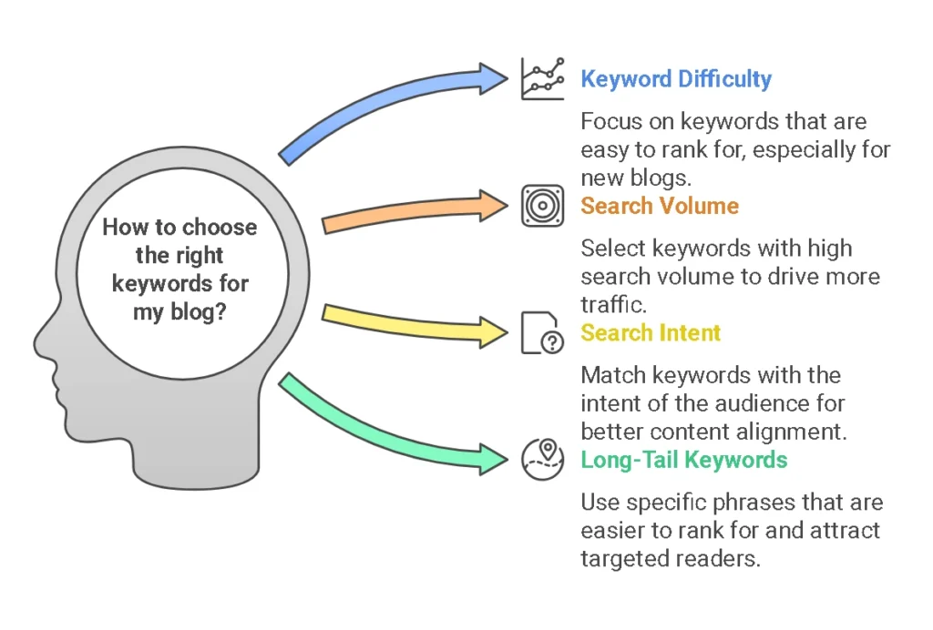Best SEO tools for bloggers